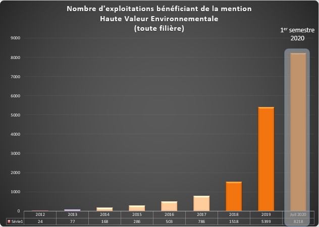 Graphique : évolution du nombre d'exploitations HVE de 2012 à juillet 2020